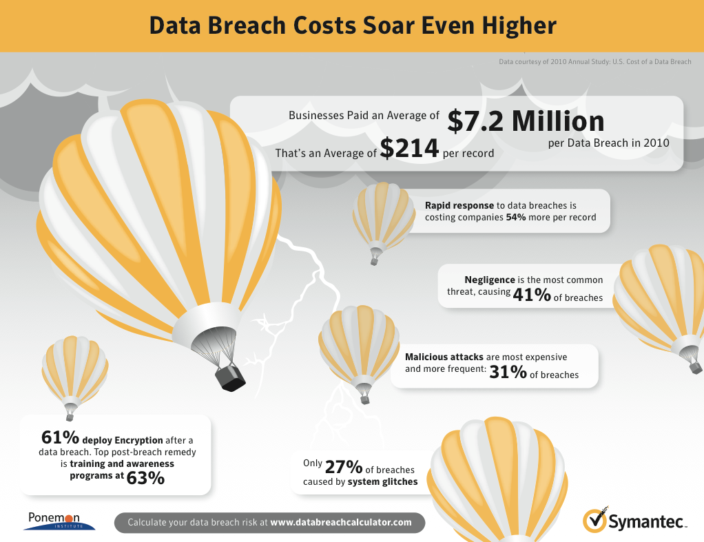 cost of data breach cost of data breach